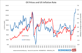 Crude oil prices